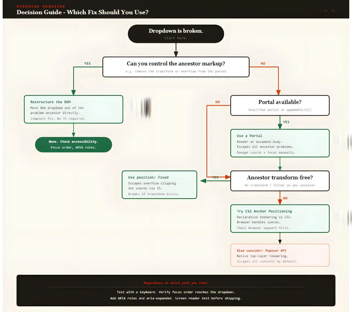 Breaking the Container: A Comprehensive Guide to Resolving Dropdown Layout Failures in Modern Web Development