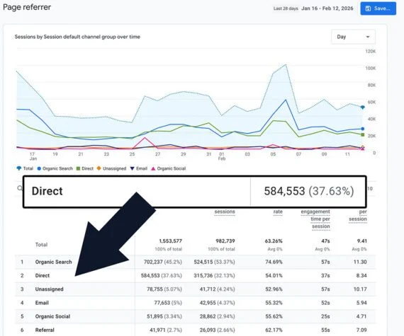 The "Direct" Traffic Channel in Analytics Software is Mislabeled, Misleading, and Potentially Detrimental