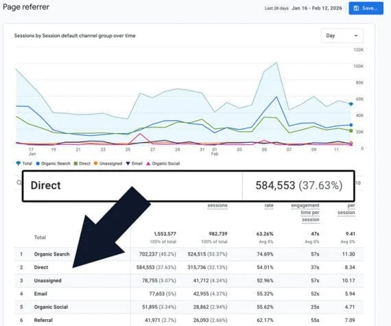 The "Direct" Traffic Channel in Analytics Software is Misleading and Potentially Detrimental to Marketing Efforts
