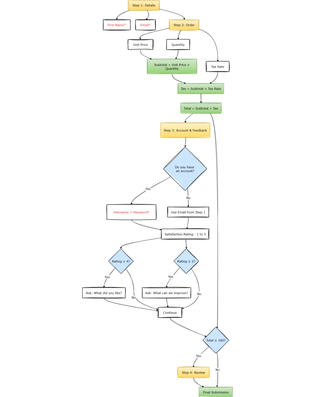 The Evolution of React Forms Navigating the Shift from Component-Driven to Schema-Driven Architectures