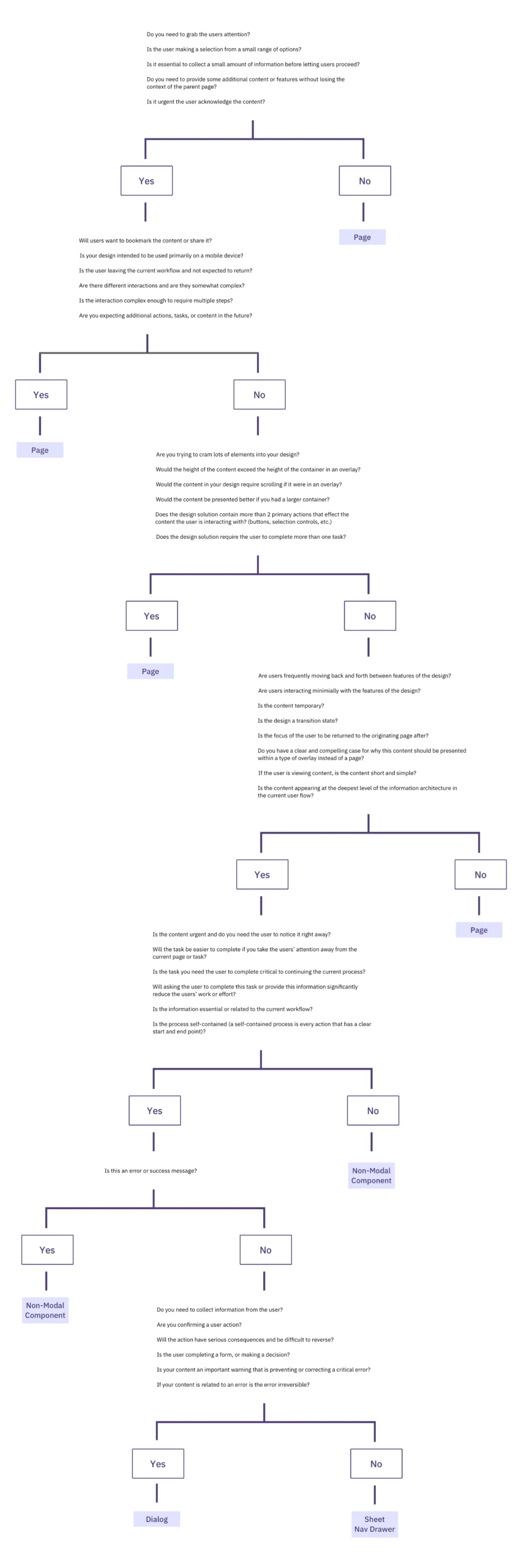 The Strategic Implementation of Modals and Standalone Pages in Digital Interface Design