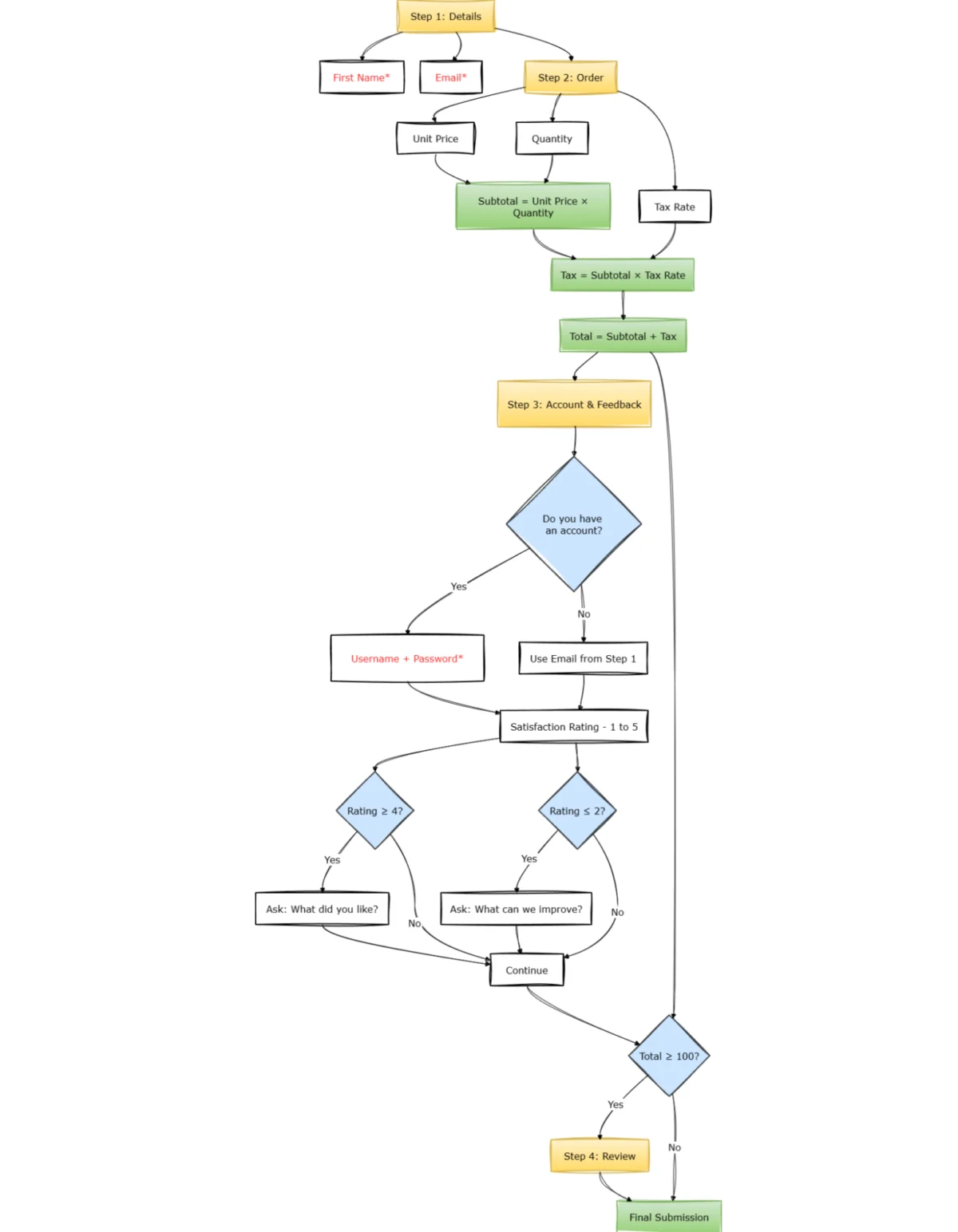 The Evolution of React Form Architecture Transitioning from UI Components to Robust Rule Engines