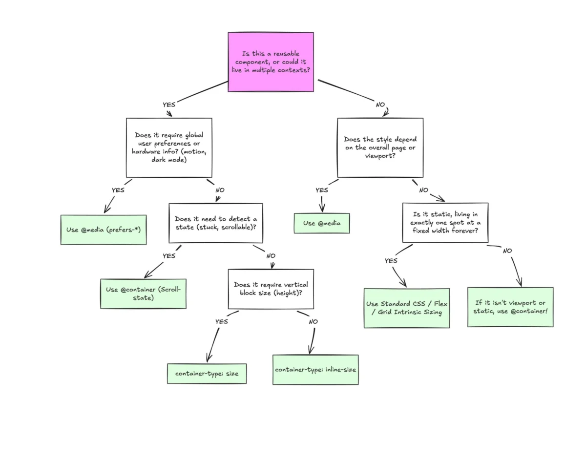 Beyond the Viewport: The Evolution and Adoption Challenges of CSS Container Queries